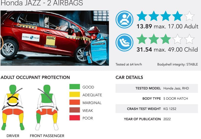 Honda Jazz GNCAP crash test
