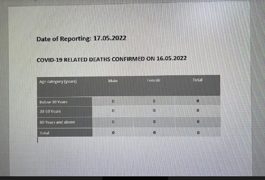 Covid Death Nil Report 17.05.2022