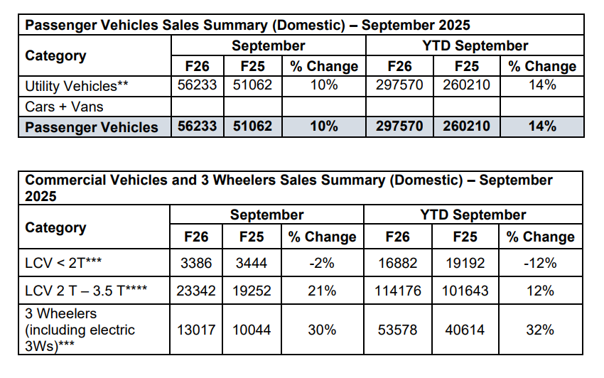 mahindra pv sales sep 2025