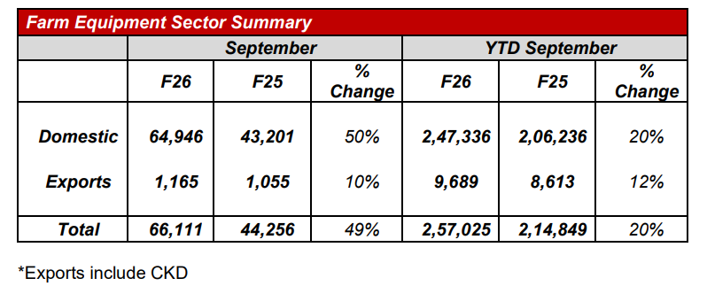mahindra truck sales sep 2025