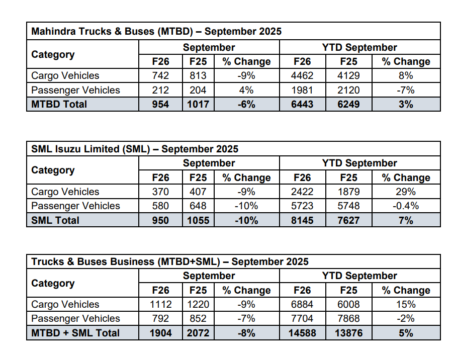 mahindra trucks and bus also sml sales sep 2025